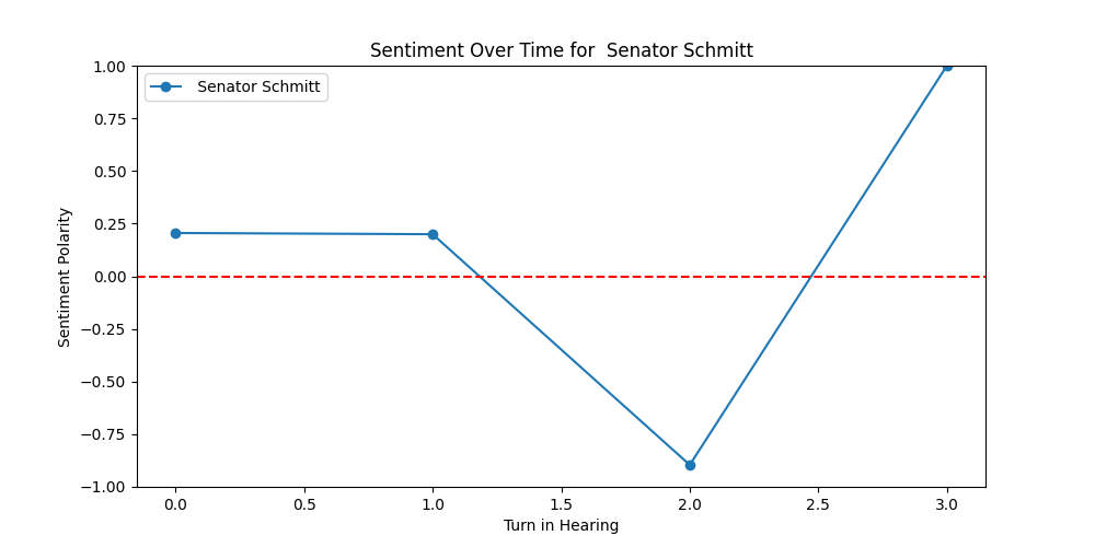 Sentiment Over Time for Senator Schmitt